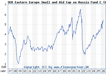 Chart: SEB Eastern Europe Small and Mid Cap ex Russia Fund C (A0B9Z3 LU0086828794)