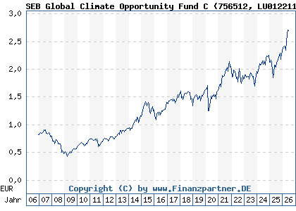 Chart: SEB Global Climate Opportunity Fund C (756512 LU0122113094)