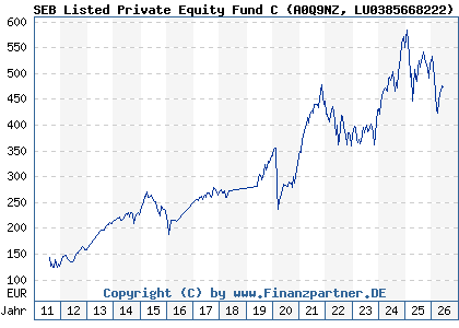Chart: SEB Listed Private Equity Fund C (A0Q9NZ LU0385668222)
