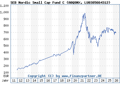 Chart: SEB Nordic Small Cap Fund C (A0Q9NX LU0385664312)