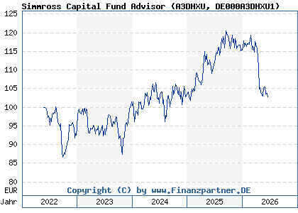 Chart: Simmross Capital Fund Advisor (A3DHXU DE000A3DHXU1)