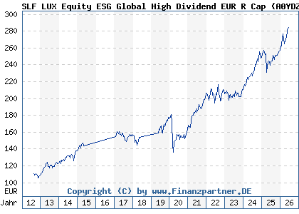 Chart: SLF LUX Equity ESG Global High Dividend EUR R Cap (A0YDZW LU0462862359)