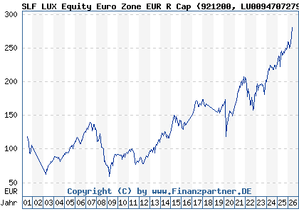 Chart: SLF LUX Equity Euro Zone EUR R Cap (921200 LU0094707279)