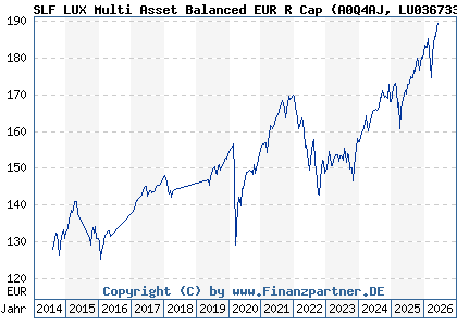 Chart: SLF LUX Multi Asset Balanced EUR R Cap (A0Q4AJ LU0367332680)