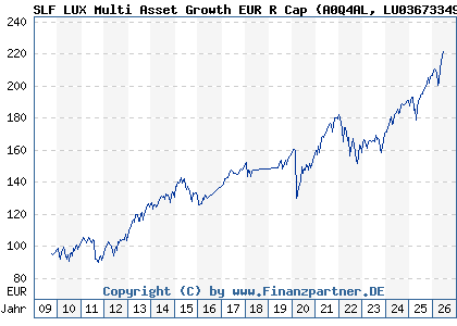 Chart: SLF LUX Multi Asset Growth EUR R Cap (A0Q4AL LU0367334975)