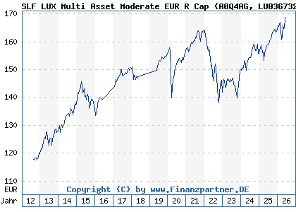 Chart: SLF LUX Multi Asset Moderate EUR R Cap (A0Q4AG LU0367327417)