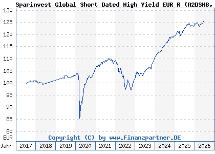 Chart: Sparinvest Global Short Dated High Yield EUR R (A2DSHB LU1599093520)