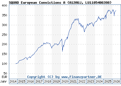Chart: SQUAD European Convictions A (A12AUJ LU1105406398)