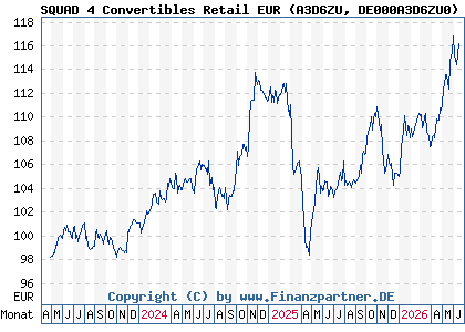 Chart: SQUAD 4 Convertibles Retail EUR (A3D6ZU DE000A3D6ZU0)
