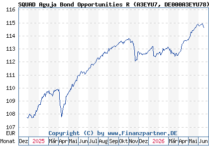 Chart: SQUAD Aguja Bond Opportunities R (A3EYU7 DE000A3EYU78)