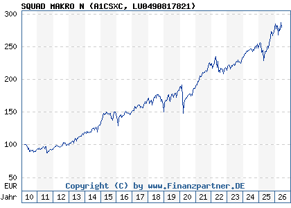 Chart: SQUAD MAKRO N (A1CSXC LU0490817821)