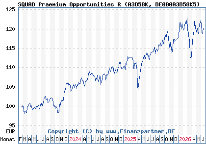Chart: SQUAD Praemium Opportunities R (A3D58K DE000A3D58K5)