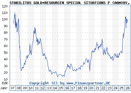 Chart: STABILITAS GOLD+RESOURCEN SPECIAL SITUATIONS P (A0MV8V LU0308790152)