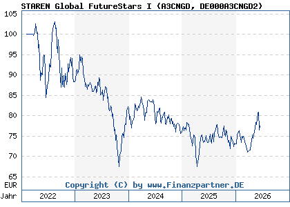 Chart: STAREN Global FutureStars I (A3CNGD DE000A3CNGD2)