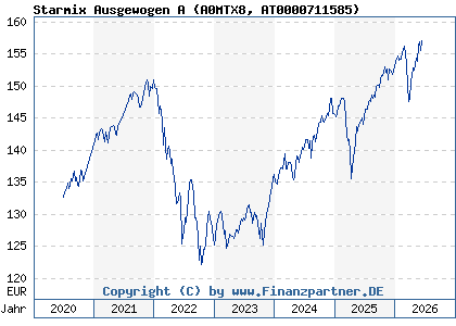 Chart: Starmix Ausgewogen A (A0MTX8 AT0000711585)