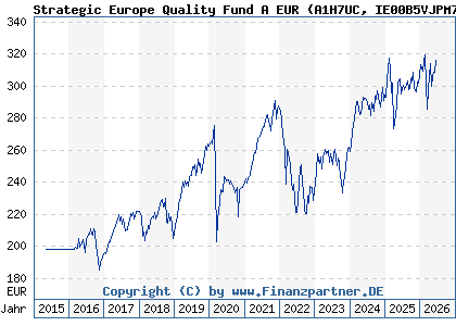 Chart: Strategic Europe Quality Fund A EUR (A1H7UC IE00B5VJPM77)