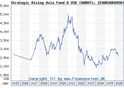 Chart: Strategic Rising Asia Fund A USD (A0RMTX IE00B3DKH950)