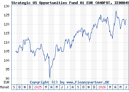 Chart: Strategic US Opportunities Fund A1 EUR (A40F9T IE0004SZ4OJ9)
