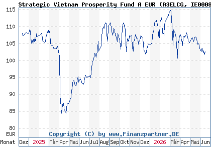 Chart: Strategic Vietnam Prosperity Fund A EUR (A3ELCG IE0008NV88A7)