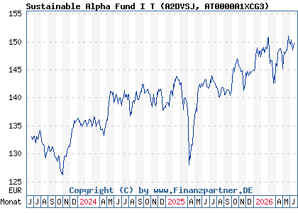 Chart: Sustainable Alpha Fund I T (A2DVSJ AT0000A1XCG3)