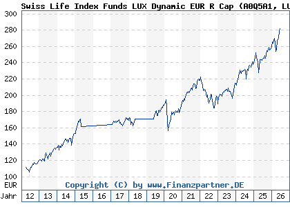 Chart: Swiss Life Index Funds LUX Dynamic EUR R Cap (A0Q5A1 LU0362484080)