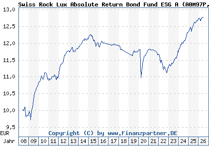 Chart: Swiss Rock Lux Absolute Return Bond Fund ESG A (A0M97P LU0337168347)