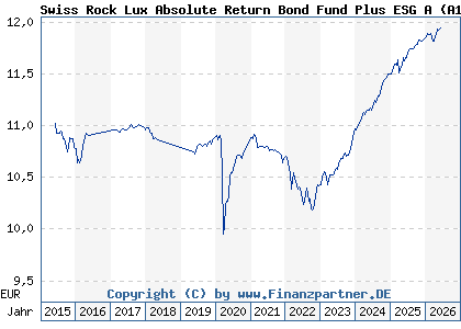 Chart: Swiss Rock Lux Absolute Return Bond Fund Plus ESG A (A1C86W LU0558816855)
