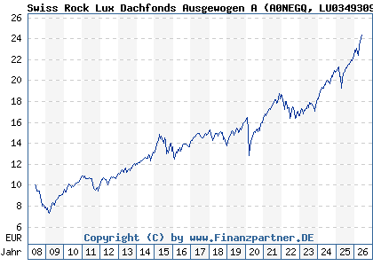 Chart: Swiss Rock Lux Dachfonds Ausgewogen A (A0NEGQ LU0349309376)