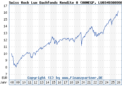 Chart: Swiss Rock Lux Dachfonds Rendite A (A0NEGP LU0349308998)