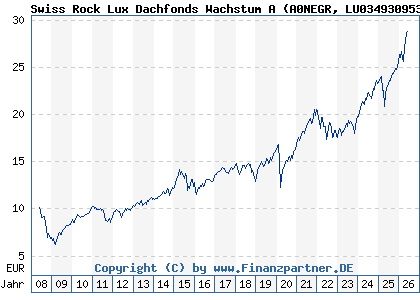 Chart: Swiss Rock Lux Dachfonds Wachstum A (A0NEGR LU0349309533)