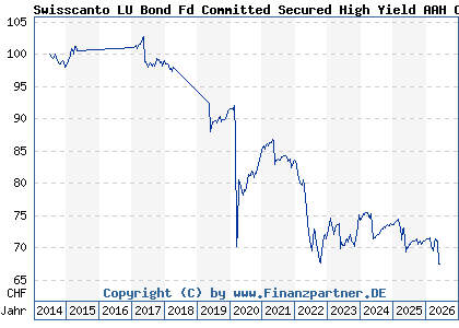 Chart: Swisscanto LU Bond Fd Committed Secured High Yield AAH CHF (A112B6 LU1057798362)