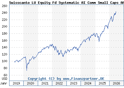Chart: Swisscanto LU Equity Fd Systematic AI Comm Small Caps AA (A2N8XA LU1900093193)
