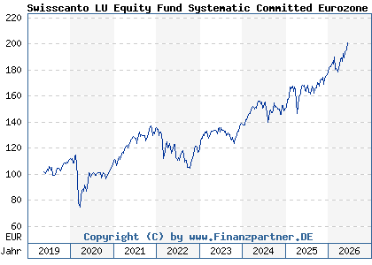 Chart: Swisscanto LU Equity Fund Systematic Committed Eurozone AA (A2N8W2 LU1900091734)