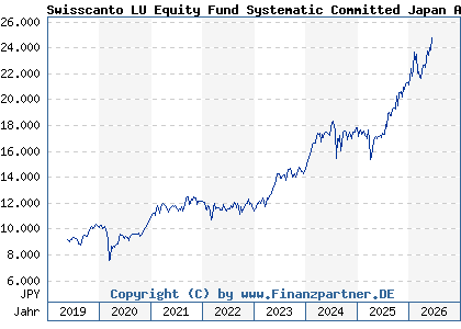 Chart: Swisscanto LU Equity Fund Systematic Committed Japan AA (A2N8W8 LU1900092112)