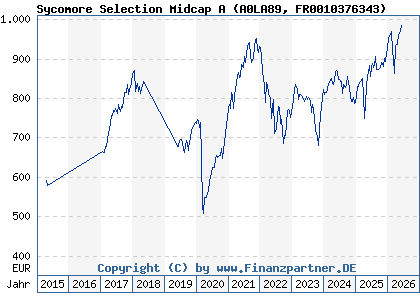 Chart: Sycomore Selection Midcap A (A0LA89 FR0010376343)