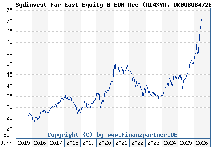 Chart: Sydinvest Far East Equity B EUR Acc (A14XYA DK0060647287)
