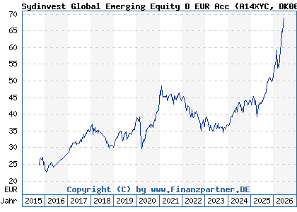 Chart: Sydinvest Global Emerging Equity B EUR Acc (A14XYC DK0060647444)
