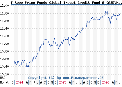 Chart: T Rowe Price Funds Global Impact Credit Fund A (A3DVMJ LU2531917321)
