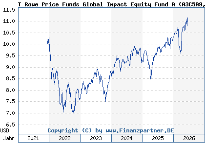 Chart: T Rowe Price Funds Global Impact Equity Fund A (A3C5A9 LU2377457879)