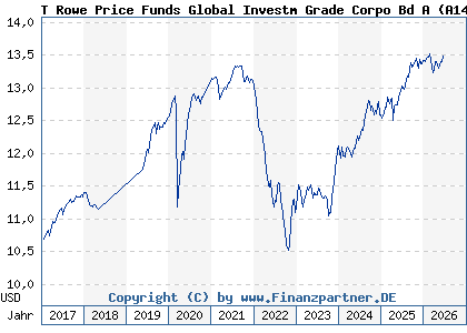 Chart: T Rowe Price Funds Global Investm Grade Corpo Bd A (A14UB5 LU1216622990)