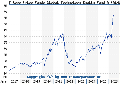 Chart: T Rowe Price Funds Global Technology Equity Fund A (A14UXV LU1244139660)