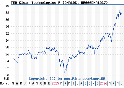 Chart: TEQ Clean Technologies R (DNA10C DE000DNA10C7)