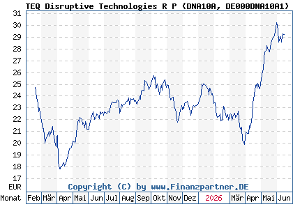 Chart: TEQ Disruptive Technologies R P (DNA10A DE000DNA10A1)