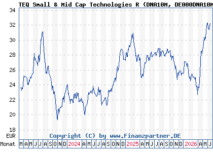 Chart: TEQ Small & Mid Cap Technologies R (DNA10M DE000DNA10M6)