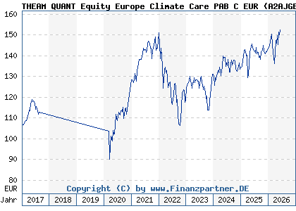 Chart: THEAM QUANT Equity Europe Climate Care PAB C EUR (A2AJGB LU1353195891)