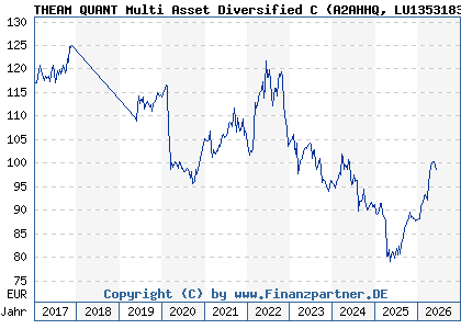 Chart: THEAM QUANT Multi Asset Diversified C (A2AHHQ LU1353183533)
