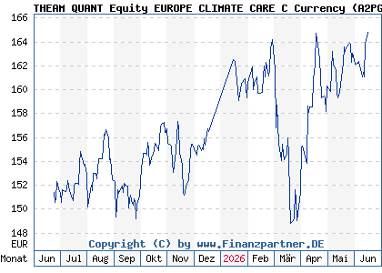 Chart: THEAM QUANT Equity EUROPE CLIMATE CARE C Currency (A2PG6B FR0013397726)