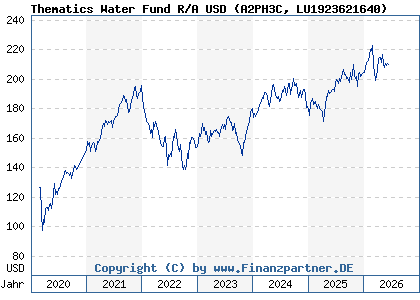 Chart: Thematics Water Fund R/A USD (A2PH3C LU1923621640)