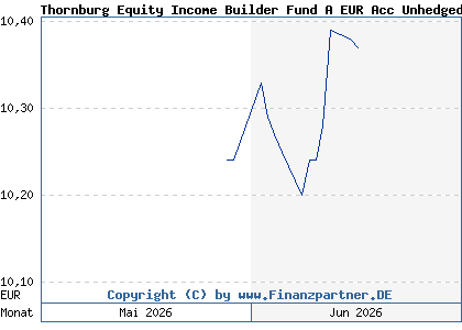 Chart: Thornburg Equity Income Builder Fund A EUR Acc Unhedged (A428WT IE000YVMYJV6)