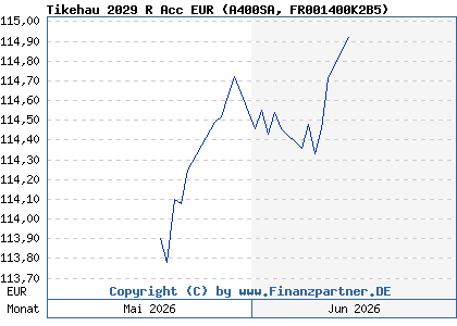 Chart: Tikehau 2029 R Acc EUR (A400SA FR001400K2B5)